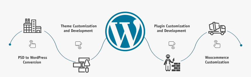 WordPress Process